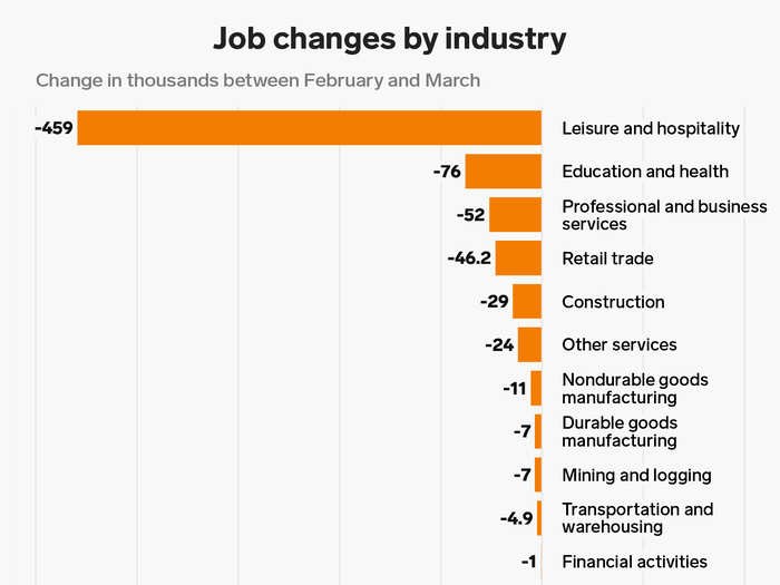 Most sectors were hit hard, but the leisure and hospitality industry lost 459,000 jobs in March.