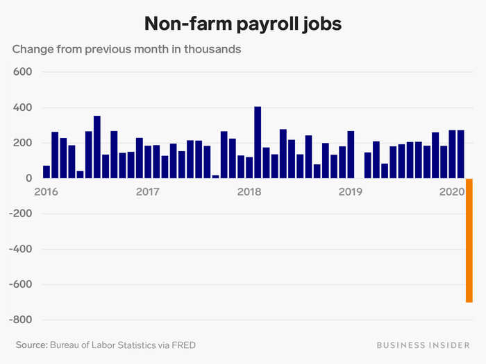 Based on the monthly survey of employers, the number of jobs in the US fell by 701,000 between February and March, ending a 113-month streak of net job creation.