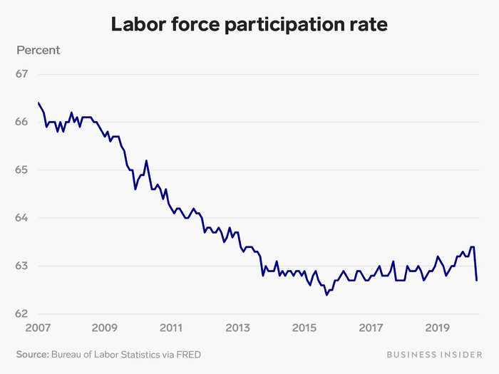 The share of Americans in the labor force — that is, either working or actively looking for work — also sharply declined.