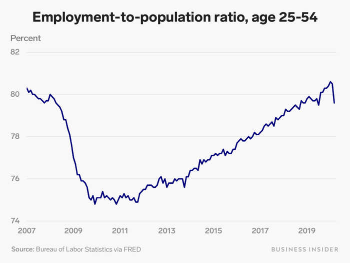 The share of adults in their prime working years — aged 25 to 54 — fell at a rate not seen since the Great Recession.