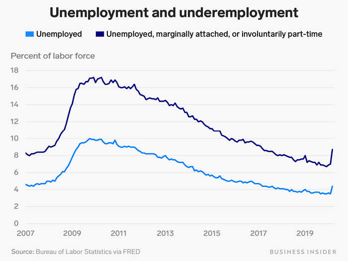 A broader measure of unemployment, which includes people out of a job but who are not actively looking for work and people with a part-time job who want to be working full-time, also spiked in March.