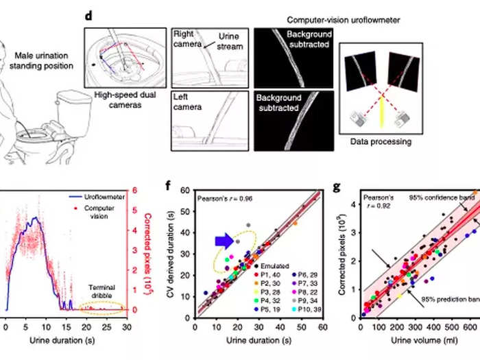 Urine is also analyzed by algorithms that monitor "flow rate, stream time and total volume."