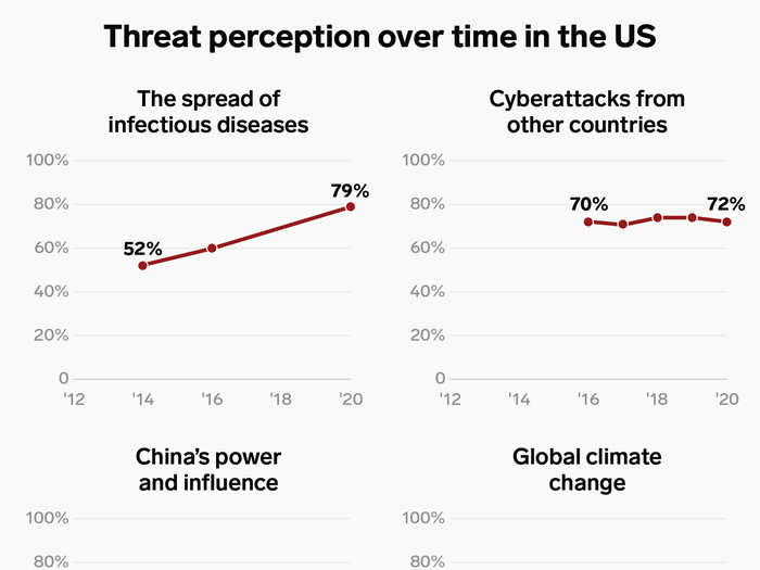 Americans have grown more worried not just about diseases, but also about China, Russia, climate change, and the health of the global economy.