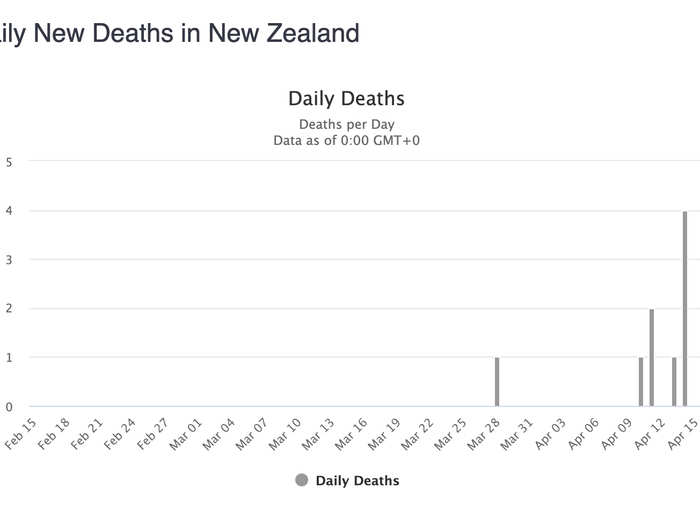 Deaths look bad but they are a lagging indicator — and that peak is only four (4).