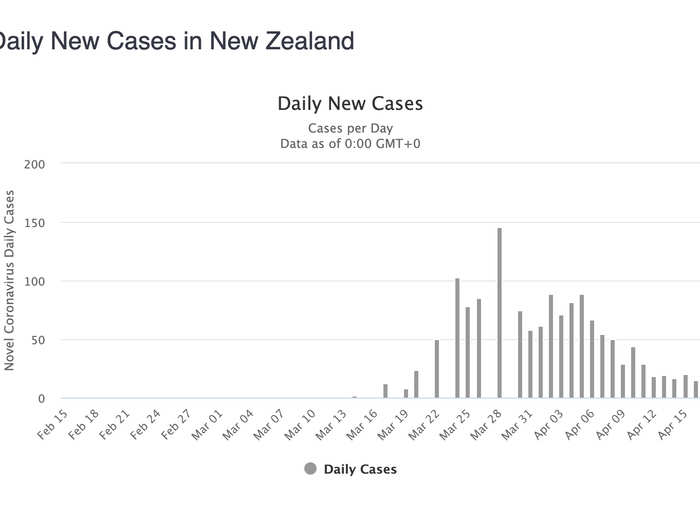 New Zealand: A fifth straight day of new cases at 20 or under.