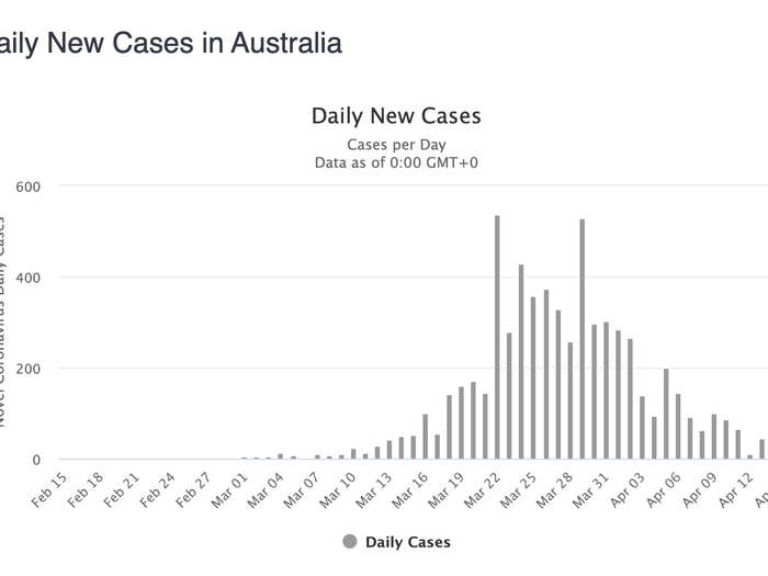 And in Australia: Astonishing success here — only 21 new cases yesterday.
