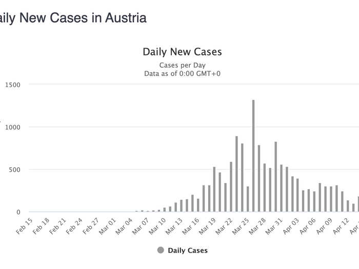 Austria: New cases and deaths are also trending toward zero.