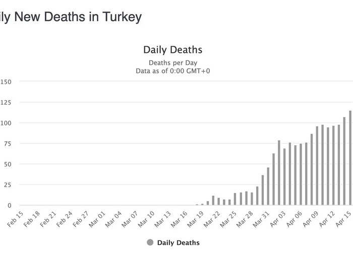 ... and new deaths.