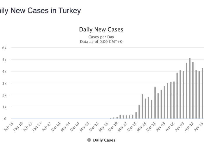 Turkey: Possibly the most worrying country on the map right now — with continued growth of new infections ...