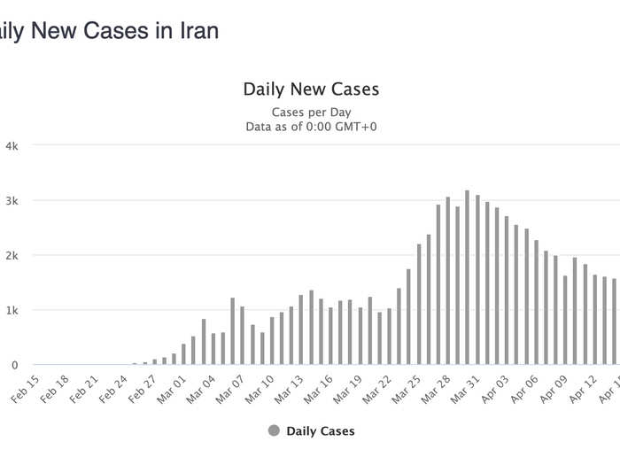 Iran: Continued decline in new cases. No surprises here — unless you count the persistent smoothness of these stats.