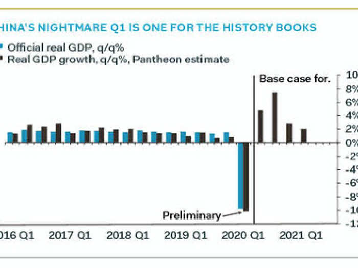 This chart showing the collapse of Chinese GDP in Q1 — from Pantheon Macroeconomics — shows just how much damage COVID-19 has done.
