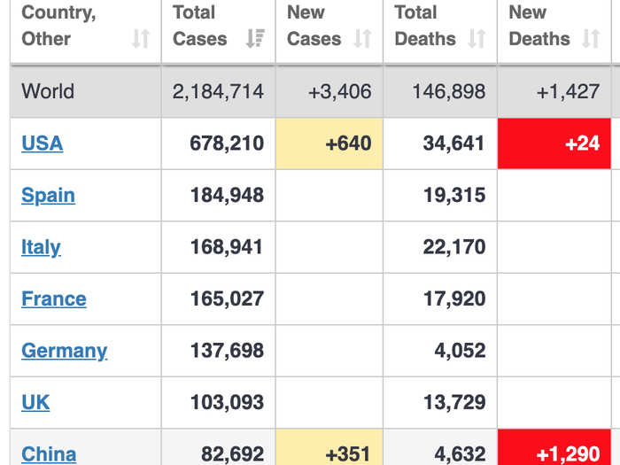 China: New data from China yesterday as the government there updated its death count to include patients whose passing went unrecorded in the confusion of the crisis. Look at this grid showing cases and deaths for the worst affected countries and you can see the stark contrast between China and Germany