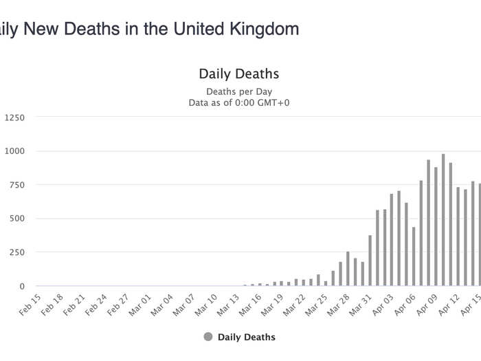 Deaths are still trending up, persistently over 750+ daily.