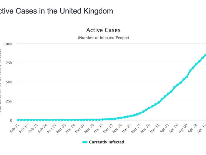 On the downside, the "active cases" chart shows you how much trouble Britain is still in — this upward curve has barely moderated. Not yet at the peak.