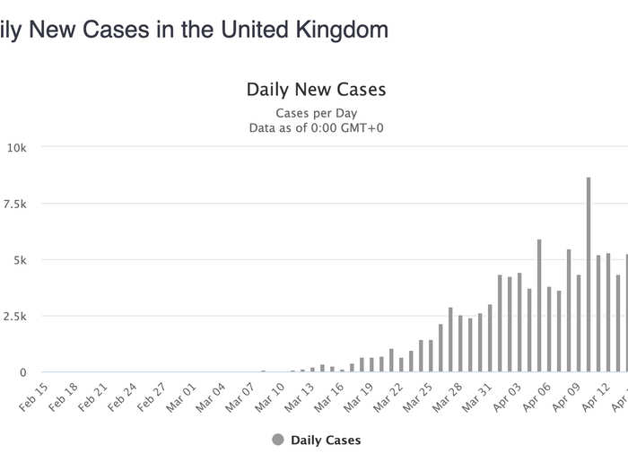 The UK: New hope here — a plateau has returned in terms of new cases, after a couple of days in which it looked like new infections were accelerating.