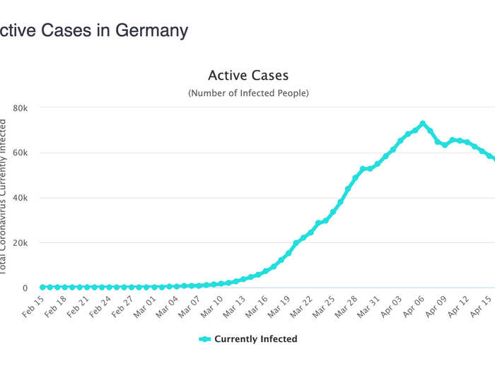 The "active cases" chart gives you a better idea of what