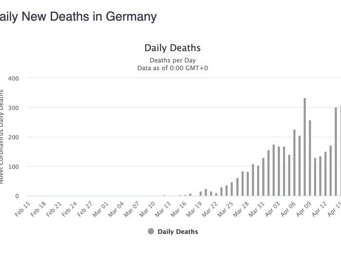 Deaths are still trending up but as a lagging indicator.