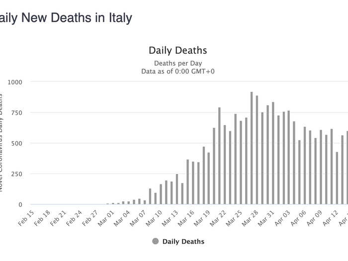 New deaths are still running at a gruelling 500 per day, but remain in decline.