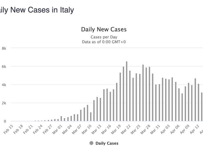 Italy: Like Spain, Italy was past the worst with new cases in continuous decline. Yesterday was a bad day, let