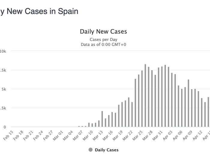 Spain: Until the last two days, Spain was looking like a good news situation with a dramatic and consistent decline in new cases. That has been interrupted by a couple of bad days.