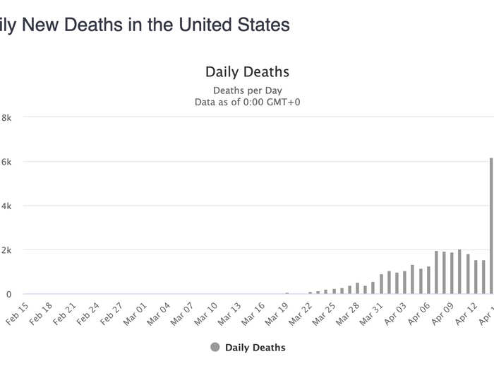 New deaths still look alarming but deaths are a lagging indicator.