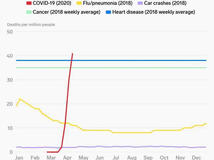 COVID-19 is now killing more Americans on a weekly basis than heart disease or cancer did on average per week in 2018.