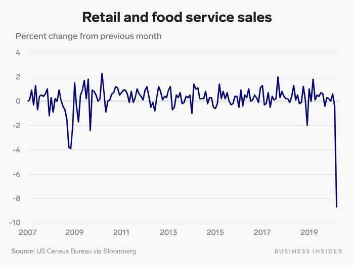 1. Retail Sales