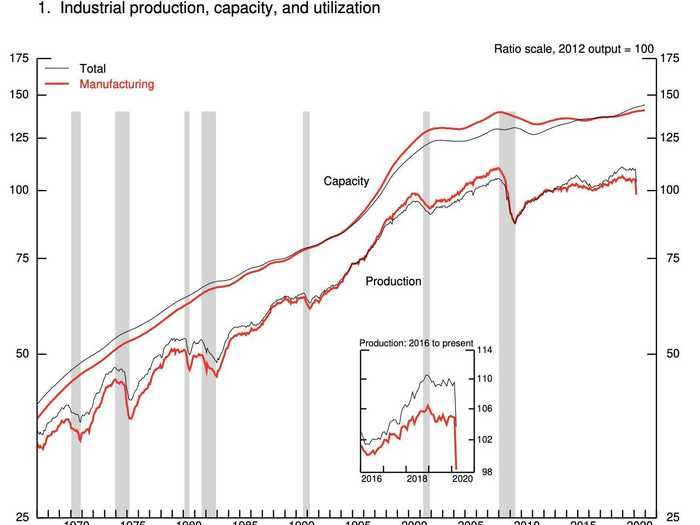 2. Industrial Production