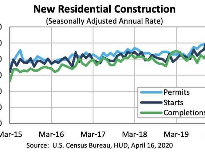 4. Housing Starts