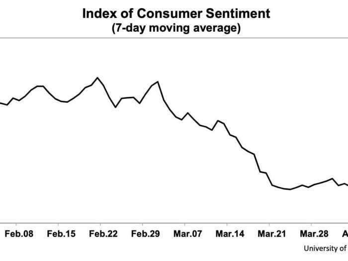 5. Consumer Sentiment