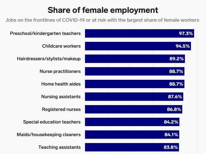 Female workers make up a large share of teachers, health aides, and hairdressers.