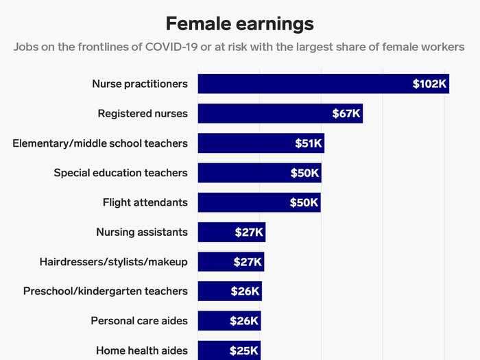 Many jobs affected by the coronavirus or on the front lines are low-paying jobs.