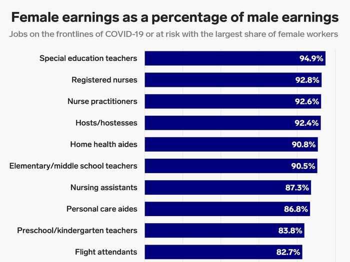 The gender pay gap can be seen in jobs across industries.