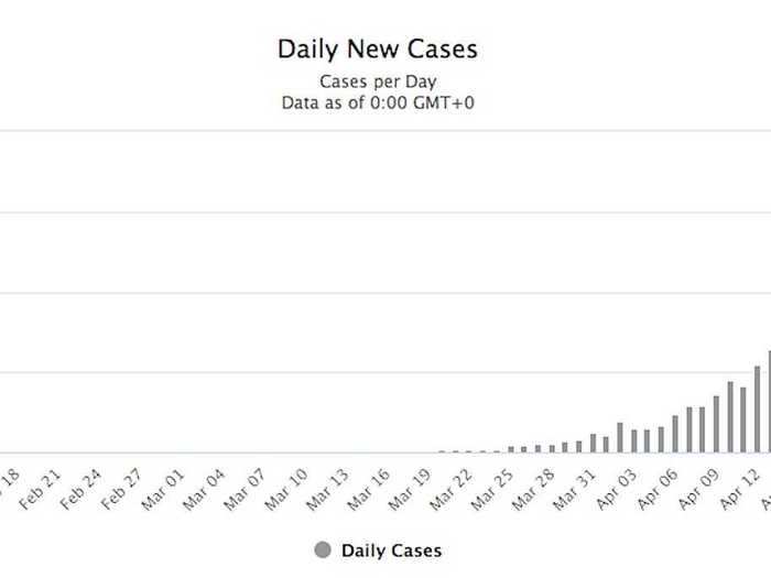 Russia, which has seen its outbreak start far later than those in other countries, confirmed more than 6,060 new infections on April 19 alone — its highest daily increase yet.