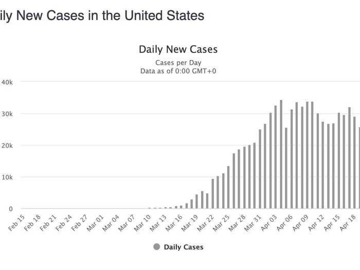 The US: Another day, another 30,000 positive COVID-19 tests. The good news here is that the plateau in new cases might be sinking slowly into a decline. But the numbers are still high.