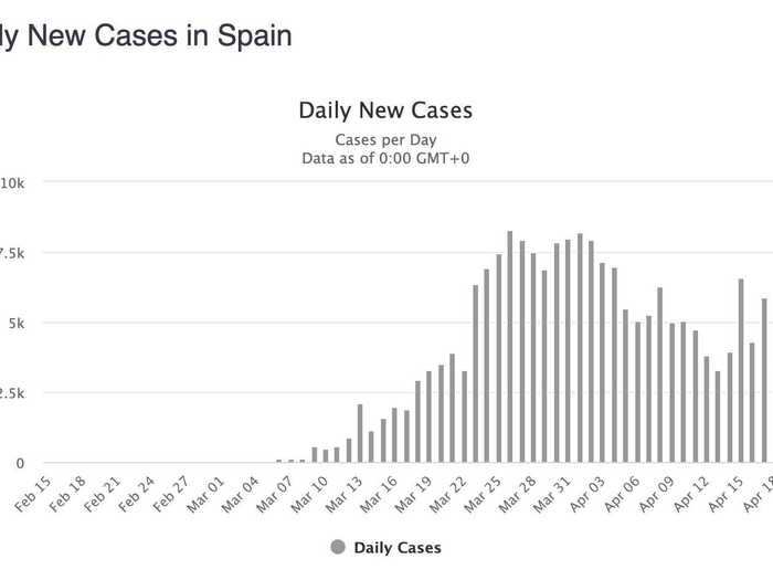 Spain: Wow! Huge day for Spain! Just 1,536 new cases! We haven