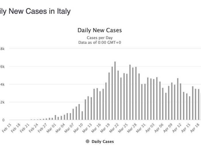 Italy: Wow x2! A new record low in cases for Italy. Deaths continued to trend downward too. Like Spain, you can see the end of the lockdown coming on stats like these.