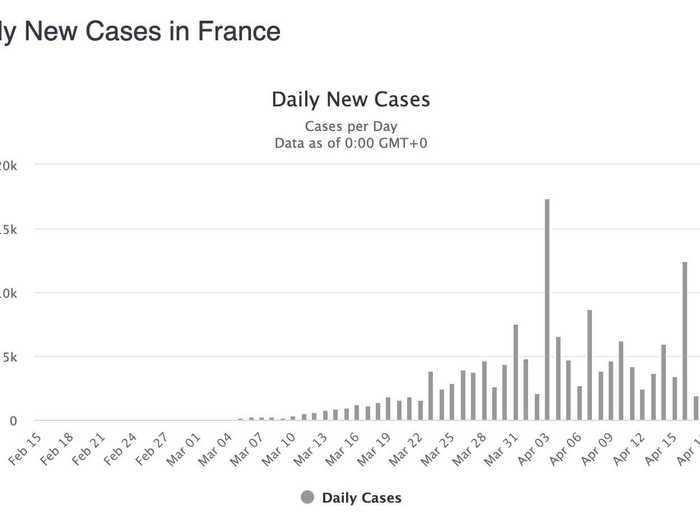 France: In new cases, the lows are getting lower and the highs are getting lower too. That