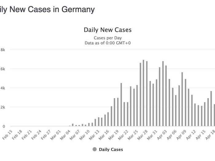 Germany: Another new low in cases. Germany has tackled this with speed. A bad day for deaths, but they are a lagging indicator.