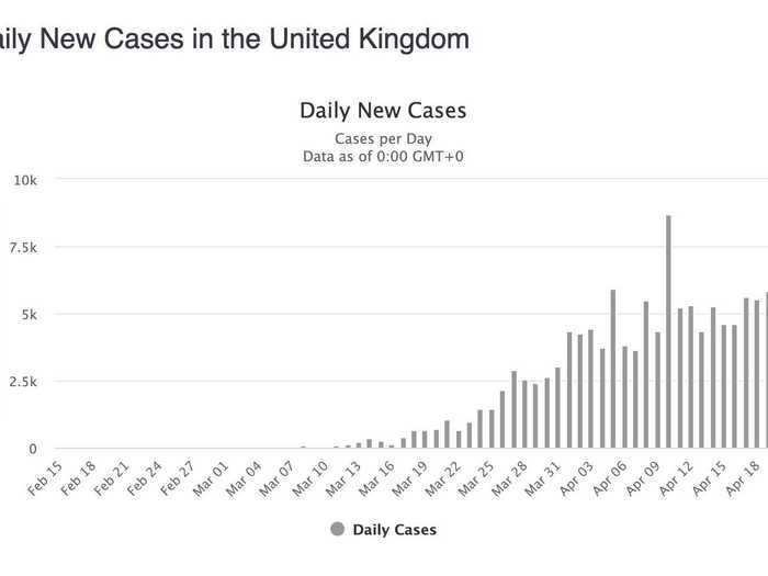 The UK: Like the US, locked into its plateau with only the slightest of declines in sight. A good day for deaths, however. Deaths have not been under 500 since the beginning of the month.