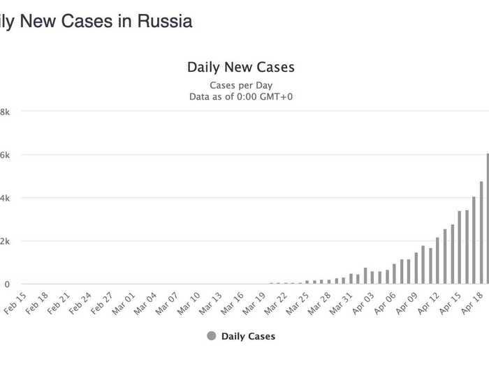 Russia: For the first time, new cases declined. Too early to say it