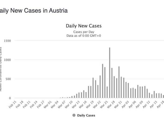 Austria: Now at fewer than 50 cases per day — that