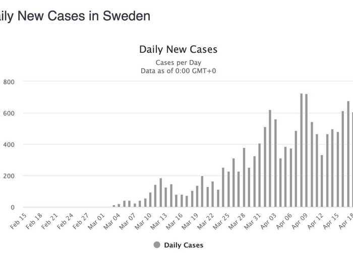 Sweden: Three days of declining new cases in a row but that could be due to weekend reporting anomalies. Fingers crossed?