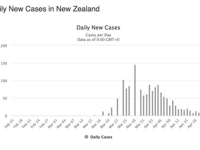 New Zealand: Now under 10 new cases per day, and boy does it show in that declining "active cases" curve.