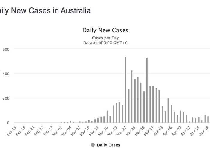 Australia: Just 13 new cases yesterday and that declining "active cases" measure is a thing of beauty.