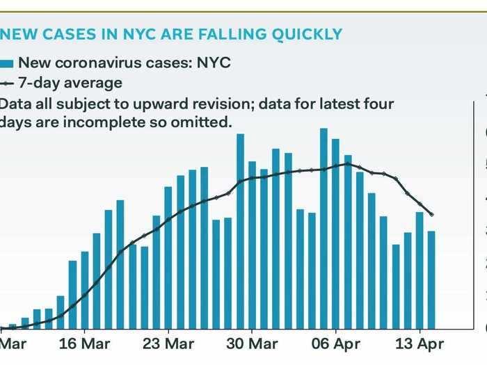 From Pantheon: New York City cases in pronounced decline.