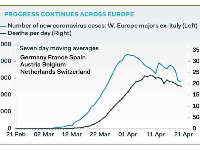 Western Europe is past the peak.