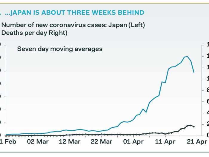 Japan still in the teeth of the storm.