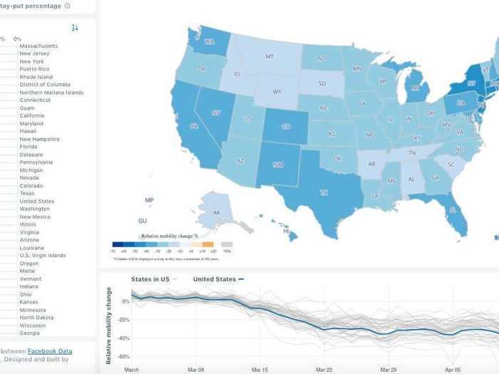 Facebook released a mobility dashboard that compares movement trends across different US states dating back to March.