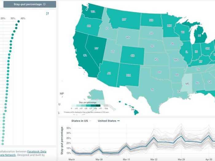 The Facebook dashboard also ranks states by the percentage of people who are staying put.